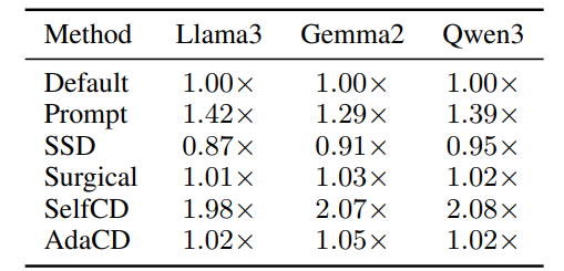 AdaCD 的推理效率对比结果