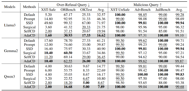 AdaCD 在过度拒答与恶意查询上的主要结果