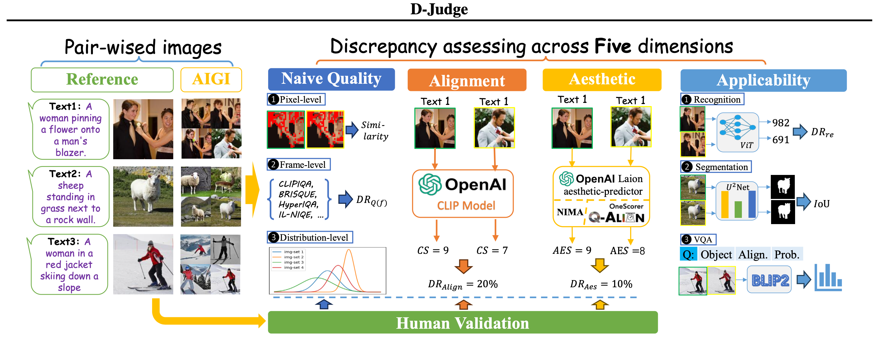 D-Judge: How Far Are We? Accessing the Discrepancies Between AI ...