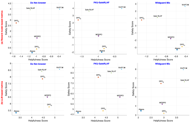 Safety vs. Helpfulness evaluation results