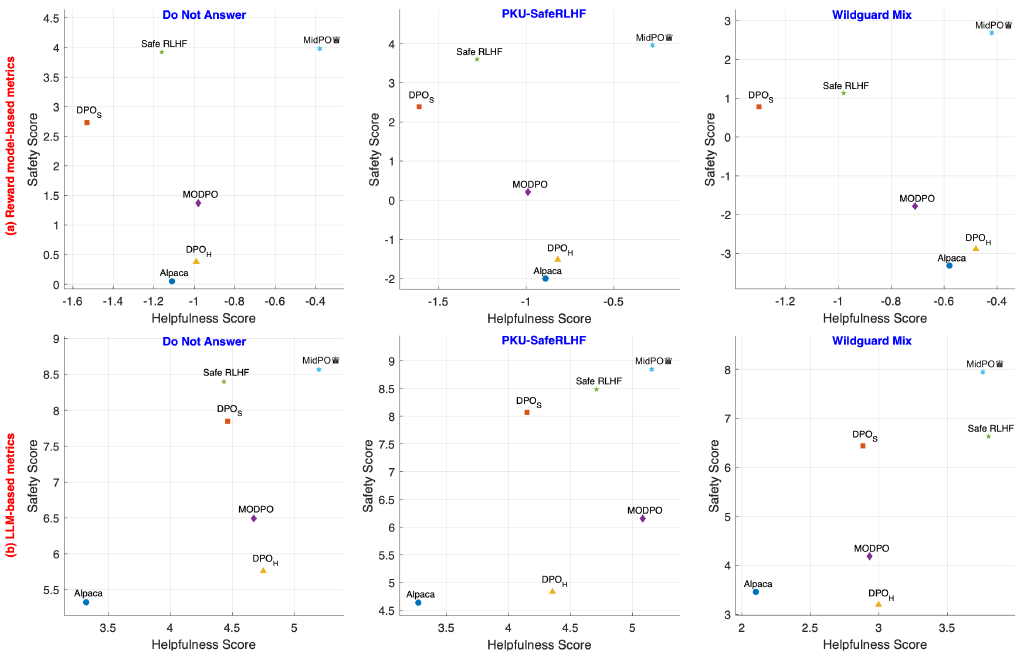 MidPO: Dual Preference Optimization for Safety and Helpfulness in Large ...