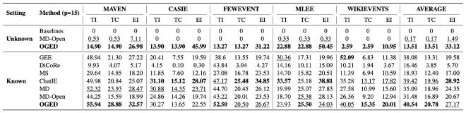 Main results on the open-domain event detection benchmark